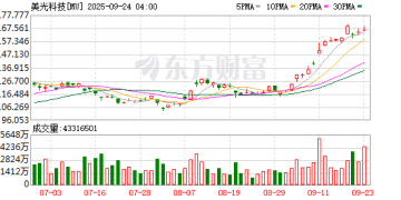 AI需求强劲又一力证！美光Q4销售额大增46% 业绩指引亮眼