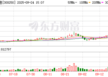 「20cm」两连板！300250披露对摩尔线程持股情况！