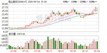 股价连续暴涨再创历史新高 海立股份发澄清三连：「借壳、重组、资产注入」消息均不实