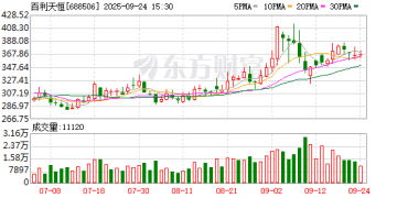 葛兰、赵蓓出手 多位知名基金经理「现身」