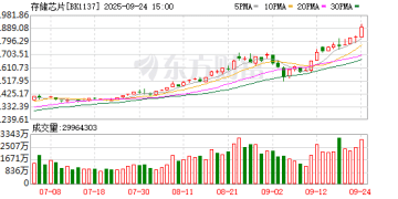 【风口研报】全球巨头掀起涨价潮  存储芯片或迎持续回升