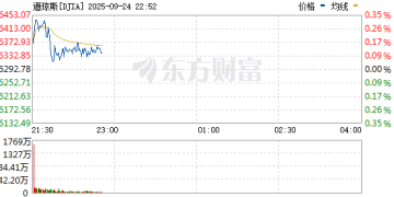 美股三大指数震荡整理 中概股走强、阿里巴巴大涨超10%