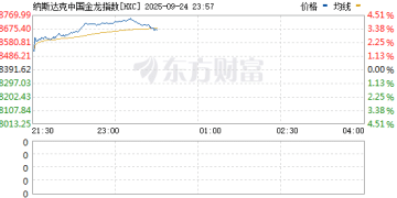 纳斯达克中国金龙指数涨幅扩大至3%