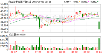印尼巨型矿山宣布「不可抗力」 伦铜创五个月最大单日涨幅