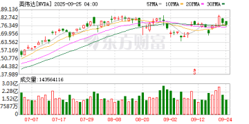 黄仁勋连续4个月卖出英伟达！AI概念股继续承压