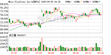 科技巨头对AI有多狂热？扎克伯格：宁愿浪费几千亿 也不愿错过！
