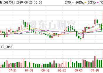 万达电影股东莘县融智兴业完成减持计划 减持约4224万股