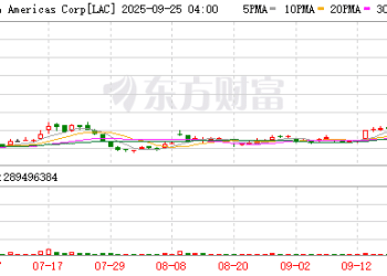 特朗普又出手！美政府拟收购知名锂矿巨头股权 该公司手握「全球最大」锂矿！