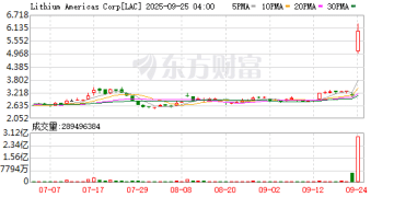 特朗普又出手！美政府拟收购知名锂矿巨头股权 该公司手握「全球最大」锂矿！