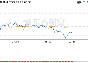美股三大指数下跌 纳指跌超1%