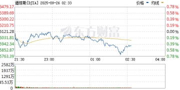 美股三大指数下跌 纳指跌超1%