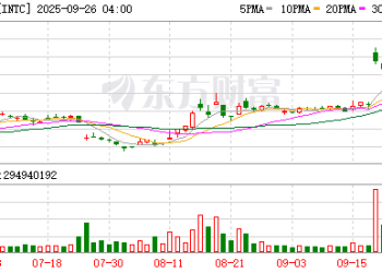 英特尔大涨近9% 被曝与台积电洽谈投资或合作