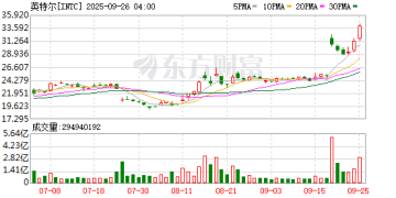 英特尔大涨近9% 被曝与台积电洽谈投资或合作