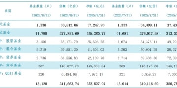 公募总规模首次突破36万亿 股基猛增6300亿一枝独秀