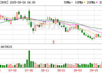 约900人被裁、上百家门店被关！星巴克突然宣布重组计划