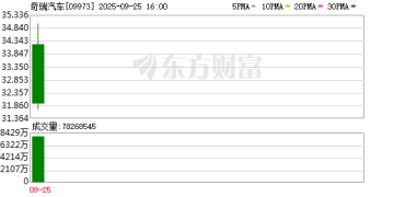 易方达张清华、郑希执掌基金现身奇瑞汽车H股 资管机构热衷港股打新