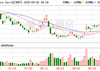 CoreWeave年内三度获OpenAI开单 合同总额飙至224亿美元