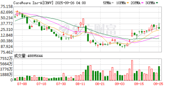 CoreWeave年内三度获OpenAI开单 合同总额飙至224亿美元