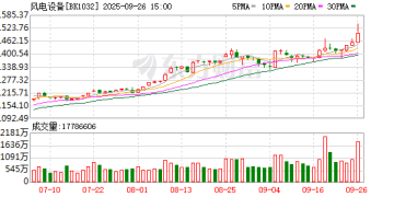 【风口研报】反内卷后迎复苏周期   风电开发或启「黄金十年」