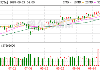 美股三大指数集体收涨 热门科技股多数上涨 特斯拉、英特尔涨超4%