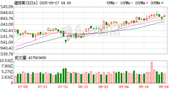 美股三大指数集体收涨 热门科技股多数上涨 特斯拉、英特尔涨超4%