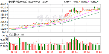 中际旭创：控股股东中际控股拟大宗交易方式减持不超过0.49% 公司股份