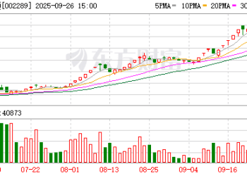 ST板块跑出一只10倍股 ST板块年内9股涨超100%
