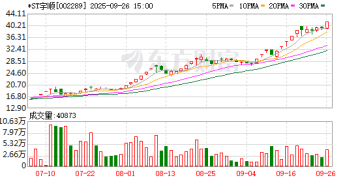 ST板块跑出一只10倍股 ST板块年内9股涨超100%