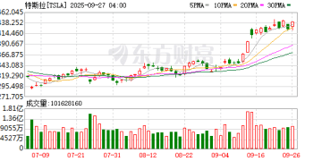特斯拉股价还能再涨36%？韦德布什：AI和自动驾驶蕴藏万亿美元商机！