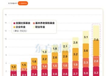 四大基金「入市规模」达13.4万亿元 五年增长6万亿
