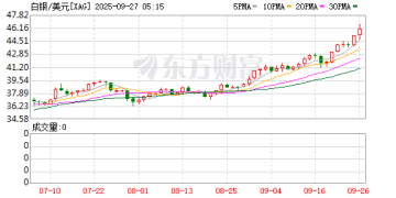 白银飙至14年新高！铂金创12年新高