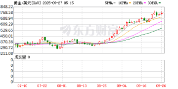 黄金盛宴还未结束！小摩：明年中有望升至最高4150美元