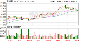 周大福、周生生等确认一口价黄金将调价 部分产品涨幅或达40%