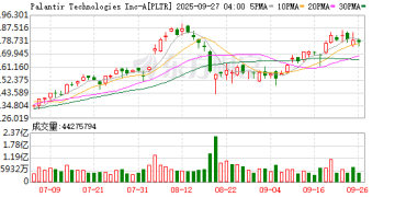 AI竞赛火热 下一个赢家会是谁？美银：Palantir有秘密武器！