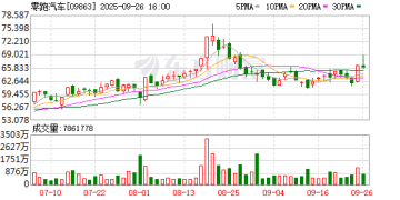 最新！零跑汽车回应成失信被执行人：361万元欠款早已付清 正协商后续 目前一切运转正常