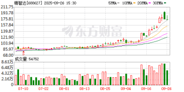 精智达突然火了！138家机构调研！
