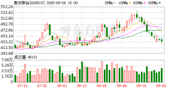 中秋白酒市场：茅台「一枝独秀」 行业传「全面承压」信号？