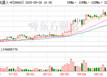 一年三募累计超168亿港元 地平线资金「饥渴症」背后