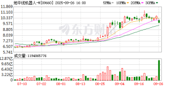一年三募累计超168亿港元 地平线资金「饥渴症」背后