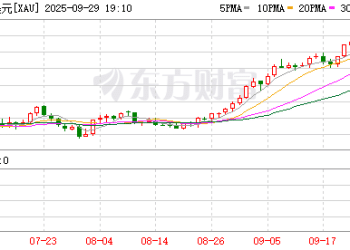 现货黄金突破3800美元/盎司 续创历史新高