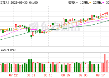美股三大指数集体收涨 大型科技股涨跌不一