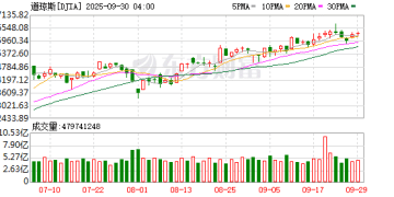 美股三大指数集体收涨 大型科技股涨跌不一