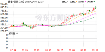 现货黄金突破3850关口 再创历史新高！