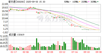 9月最熊股 紫天退暴跌超86%！主力资金大幅出手的优质股曝光