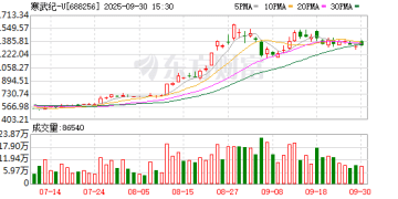 1195.02元！寒武纪定增价格出炉 机构「争抢」