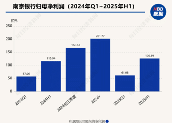 1.08亿股！南京银行再获大股东增持，法国巴黎银行持股比例重回17%
