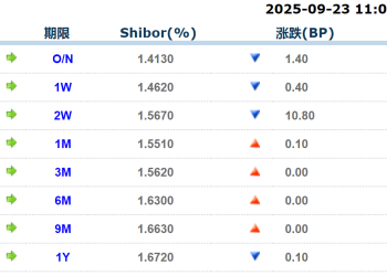 货币市场日报：9月23日