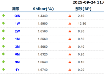 货币市场日报：9月24日