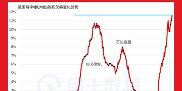 美国商业地产下行快于2008！写字楼CMBS违约率飙升至新高