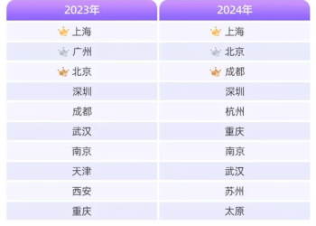 冲击下一个万亿消费之城，杭州「开窍」了？